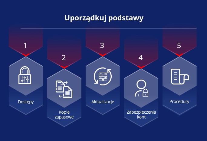 Uporządkuj podstawy: dostępy, kopie zapasowe, aktualizacje, zabezpieczenia kont, procedury